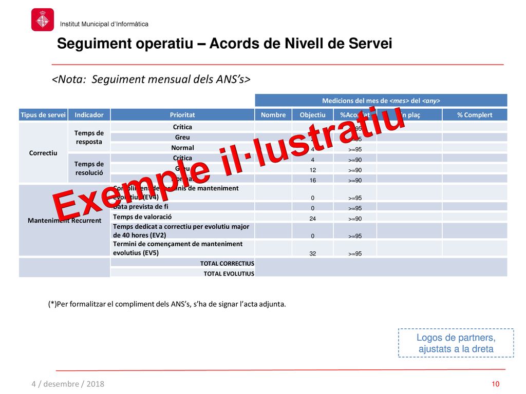 Seguiment operatiu – Acords de Nivell de Servei