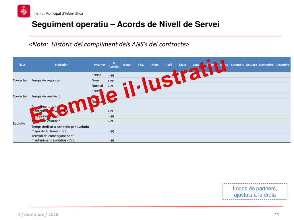 Seguiment operatiu – Acords de Nivell de Servei