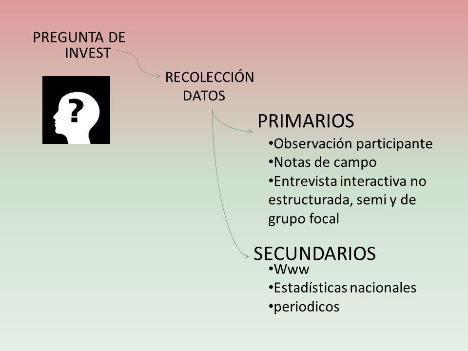 PRIMARIOS SECUNDARIOS PREGUNTA DE INVEST RECOLECCIÓN DATOS