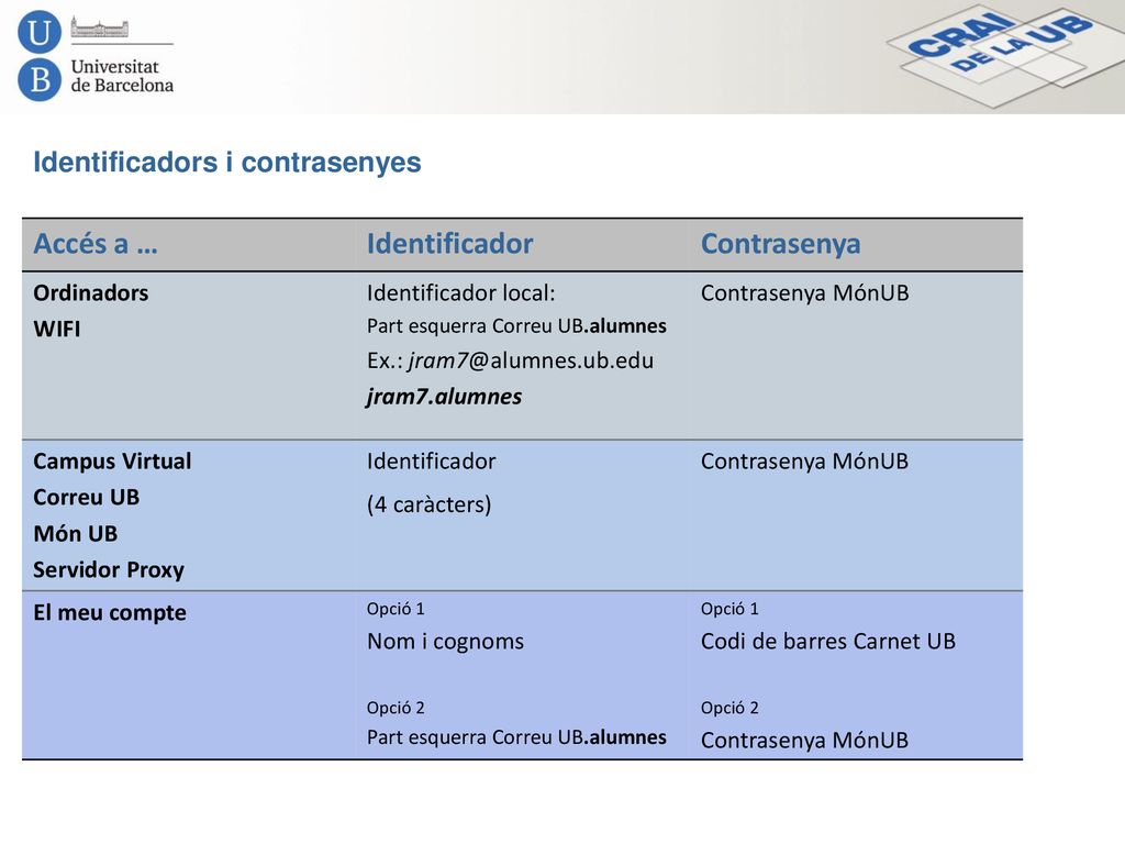 Accés a … Identificador Contrasenya Identificadors i contrasenyes