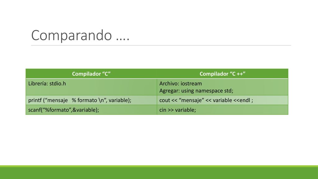 Comparando …. Compilador C Compilador C ++ Librería: stdio.h