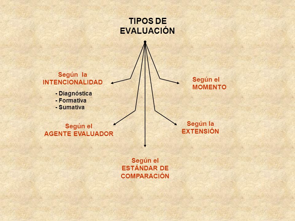 TIPOS DE EVALUACIÓN Según la INTENCIONALIDAD Según el MOMENTO