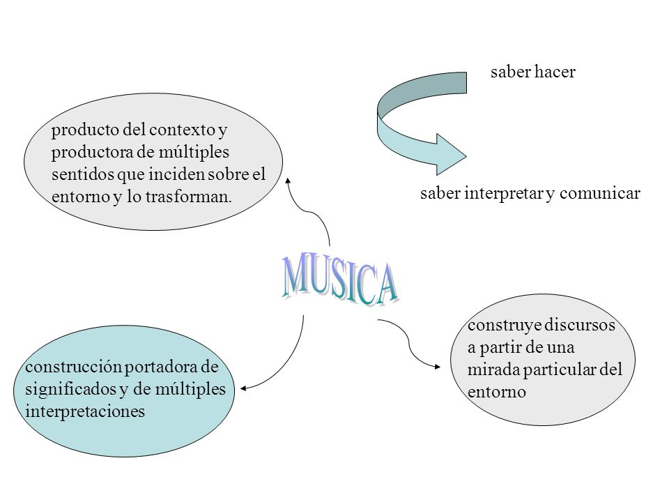 saber hacer producto del contexto y productora de múltiples sentidos que inciden sobre el entorno y lo trasforman.