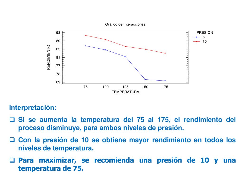 Interpretación: Si se aumenta la temperatura del 75 al 175, el rendimiento del proceso disminuye, para ambos niveles de presión.