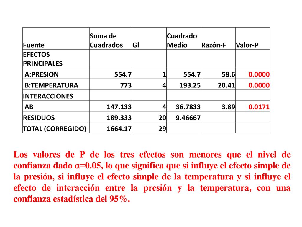 Fuente Suma de Cuadrados. Gl. Cuadrado Medio. Razón-F. Valor-P. EFECTOS PRINCIPALES. A:PRESION.