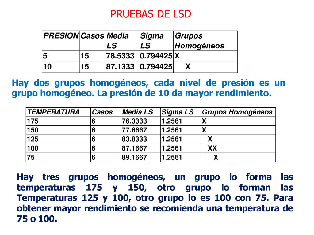 PRUEBAS DE LSD PRESION. Casos. Media LS. Sigma LS. Grupos Homogéneos