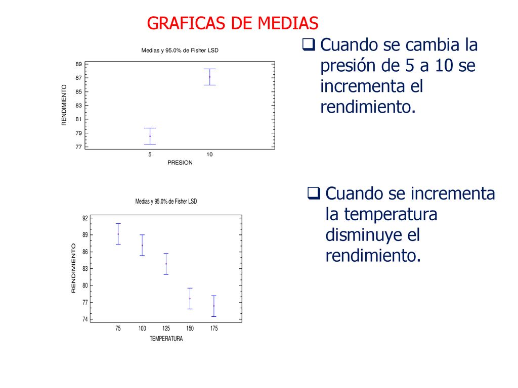 GRAFICAS DE MEDIAS Cuando se cambia la presión de 5 a 10 se incrementa el rendimiento.