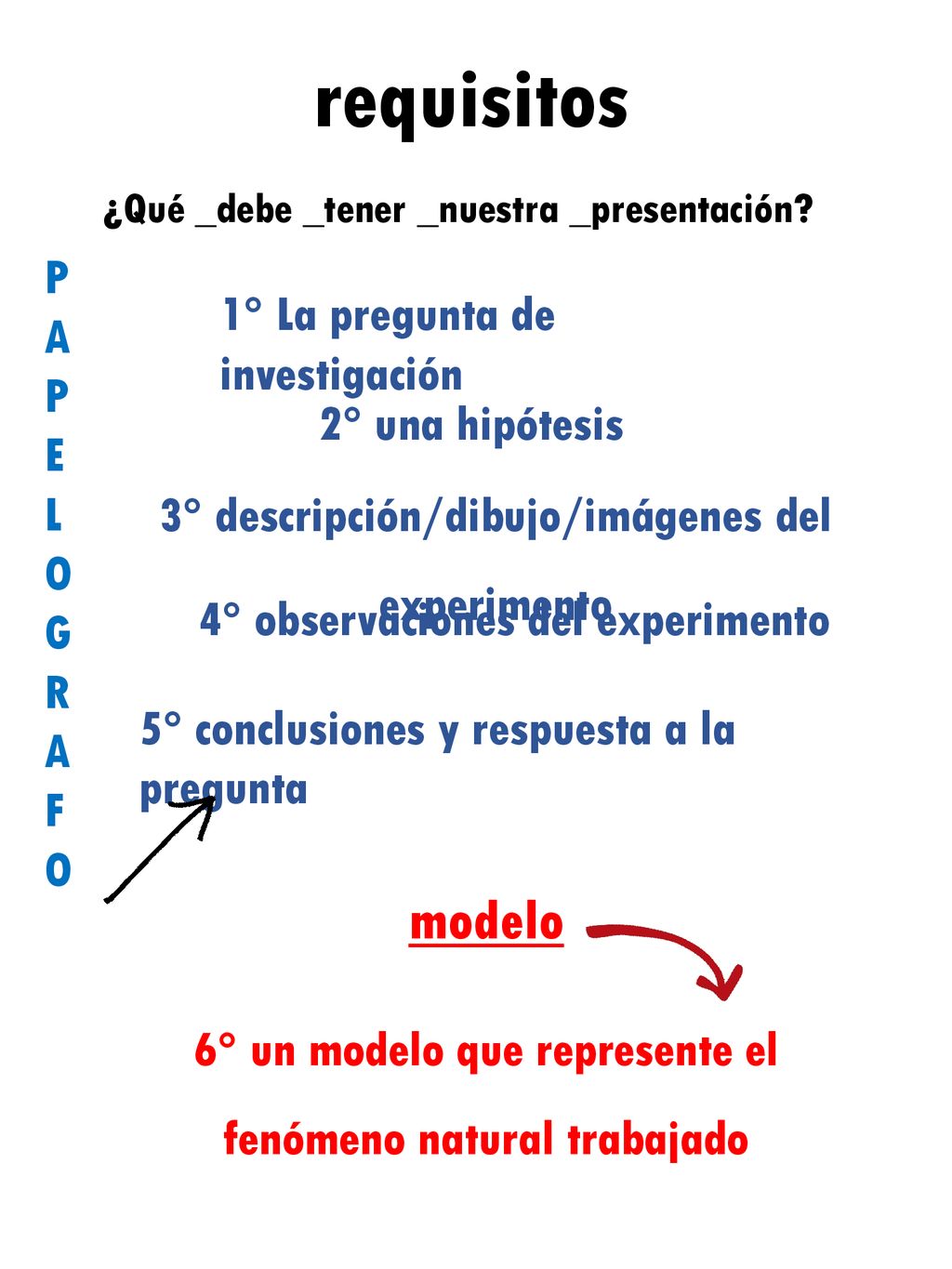 requisitos modelo P A 1° La pregunta de investigación E L O