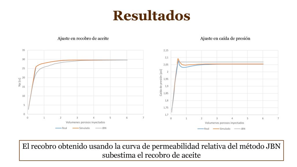 Resultados Ajuste en recobro de aceite. Ajuste en caída de presión.