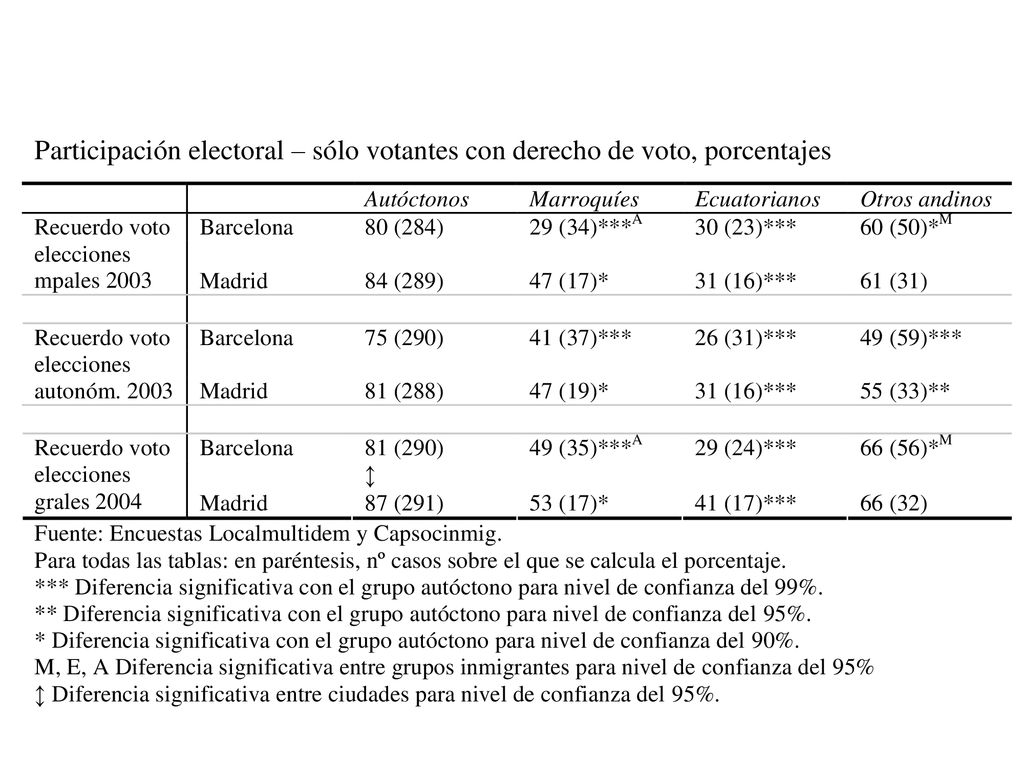 Sólo los pocos inmigrantes con derecho de voto (naturalizados o tenían nacionalidad).