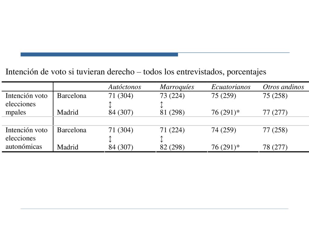En intención de voto, no se apreciarían tantas diferencias entre grupos ni con autóctonos: problema de usar intención.