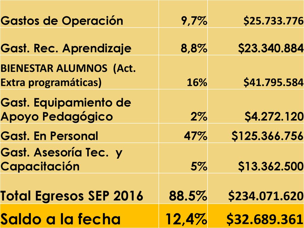 Saldo a la fecha 12,4% $ Total Egresos SEP %