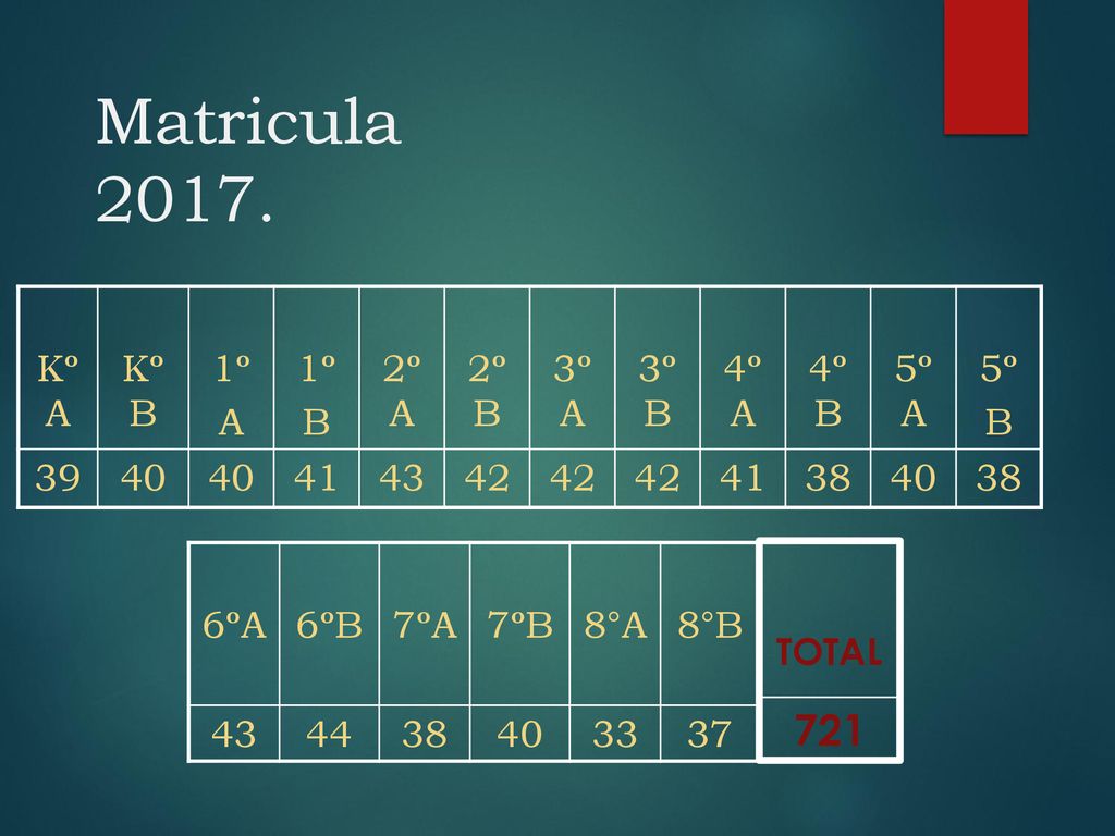 Matricula Kº A Kº B 1º A B 2º A 2º B 3ºA 3ºB 4ºA 4ºB 5ºA 5º