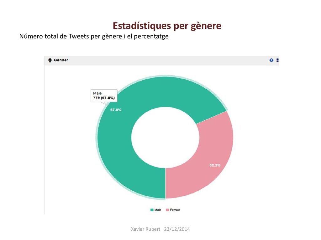 Estadístiques per gènere Número total de Tweets per gènere i el percentatge