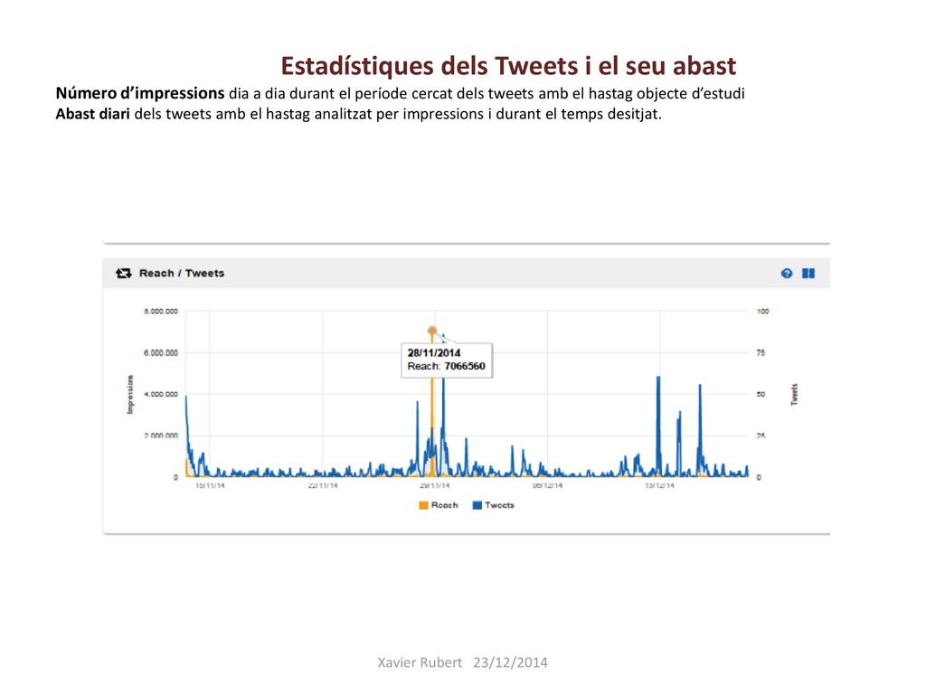 Estadístiques dels Tweets i el seu abast Número d’impressions dia a dia durant el període cercat dels tweets amb el hastag objecte d’estudi Abast diari dels tweets amb el hastag analitzat per impressions i durant el temps desitjat.