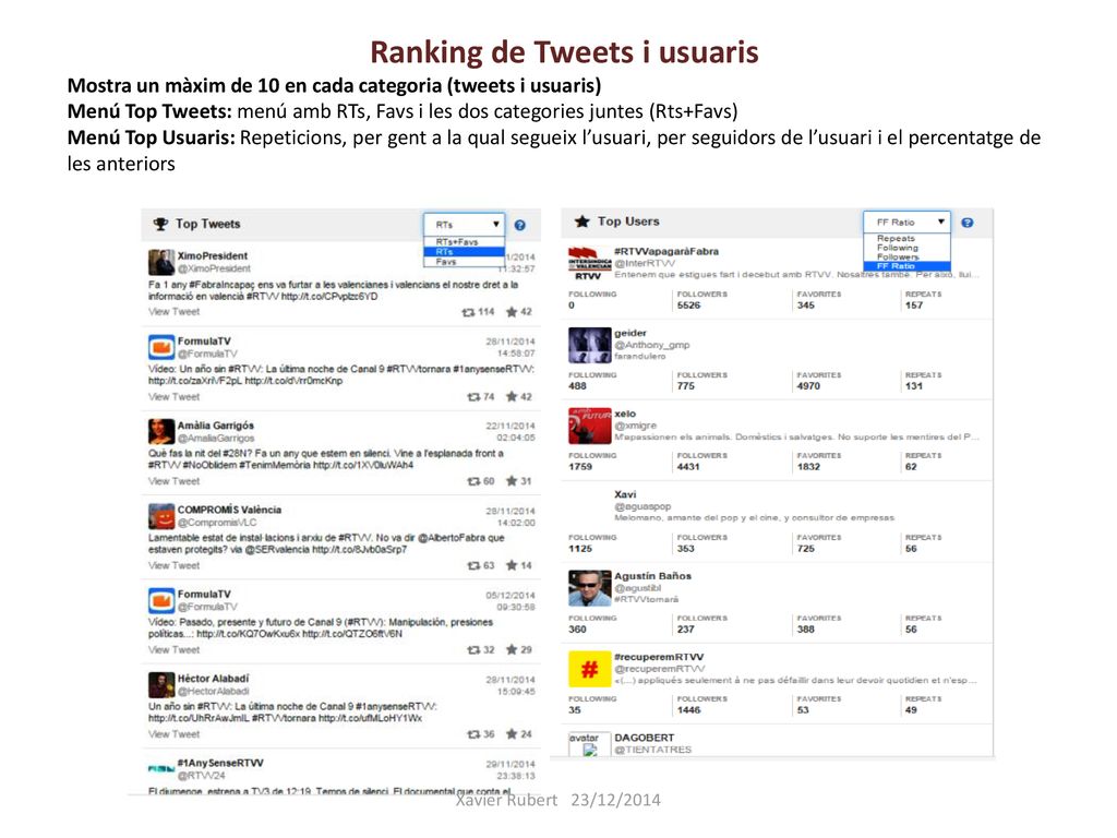 Ranking de Tweets i usuaris Mostra un màxim de 10 en cada categoria (tweets i usuaris) Menú Top Tweets: menú amb RTs, Favs i les dos categories juntes (Rts+Favs) Menú Top Usuaris: Repeticions, per gent a la qual segueix l’usuari, per seguidors de l’usuari i el percentatge de les anteriors