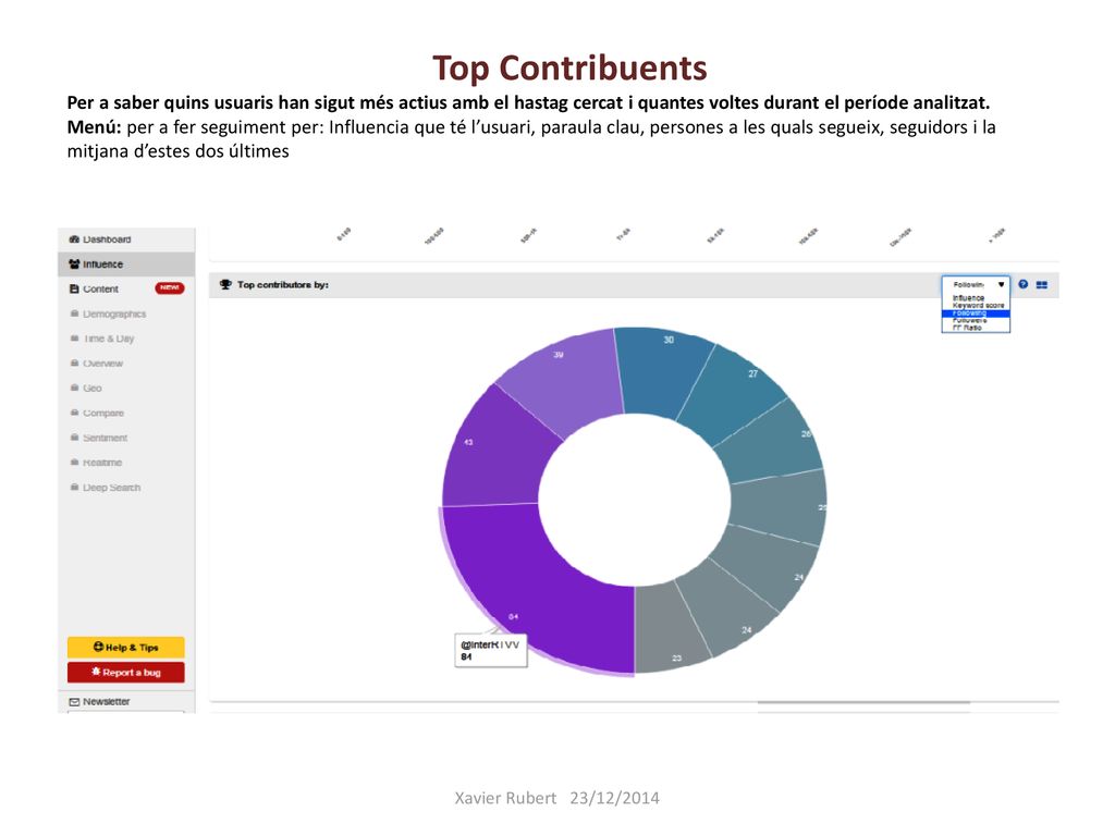 Top Contribuents Per a saber quins usuaris han sigut més actius amb el hastag cercat i quantes voltes durant el període analitzat. Menú: per a fer seguiment per: Influencia que té l’usuari, paraula clau, persones a les quals segueix, seguidors i la mitjana d’estes dos últimes