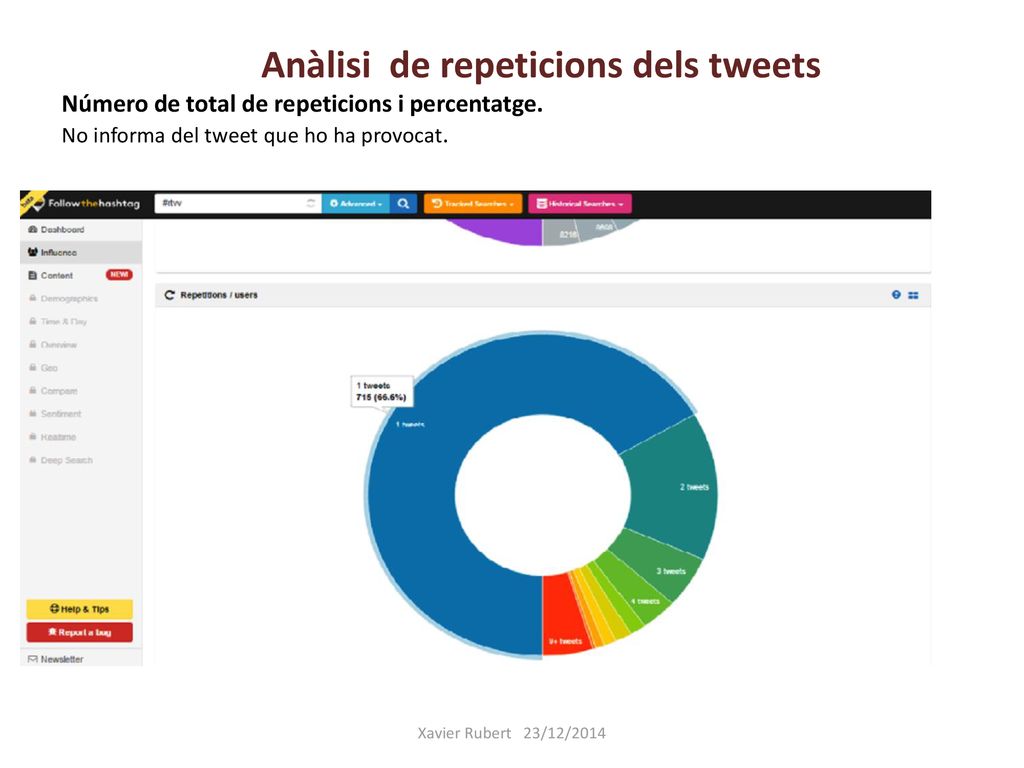 Anàlisi de repeticions dels tweets Número de total de repeticions i percentatge. No informa del tweet que ho ha provocat.