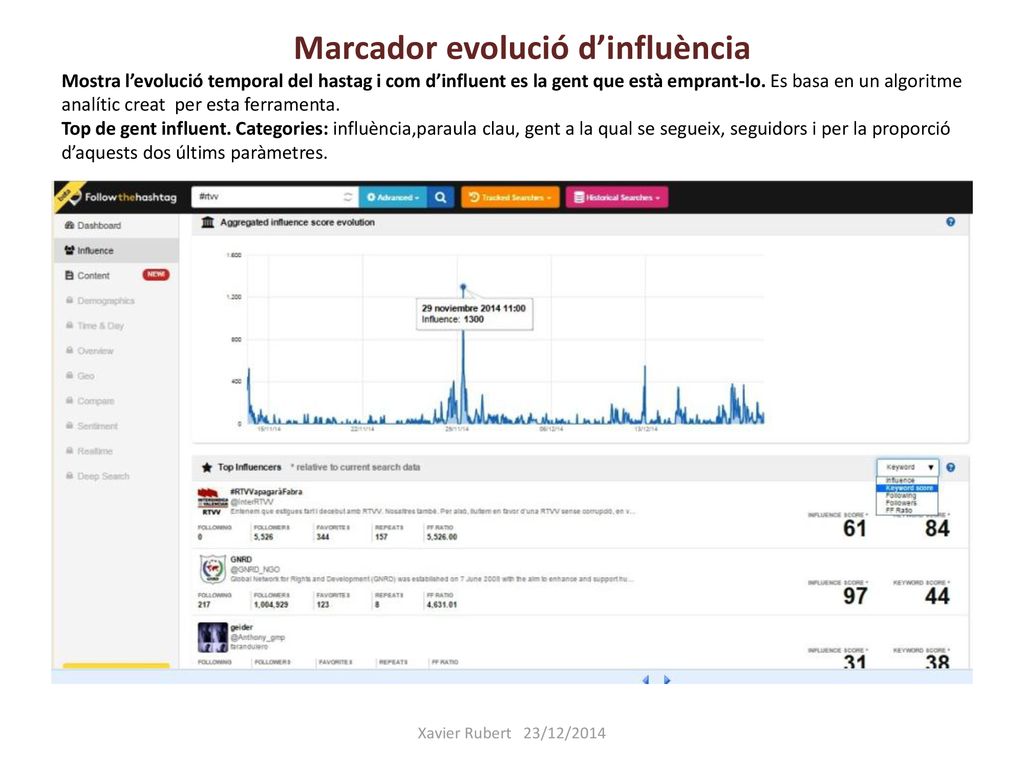 Marcador evolució d’influència Mostra l’evolució temporal del hastag i com d’influent es la gent que està emprant-lo. Es basa en un algoritme analític creat per esta ferramenta. Top de gent influent. Categories: influència,paraula clau, gent a la qual se segueix, seguidors i per la proporció d’aquests dos últims paràmetres.