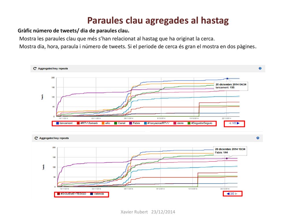 Paraules clau agregades al hastag Gràfic número de tweets/ dia de paraules clau. Mostra les paraules clau que més s’han relacionat al hastag que ha originat la cerca. Mostra dia, hora, paraula i número de tweets. Si el periode de cerca és gran el mostra en dos pàgines.
