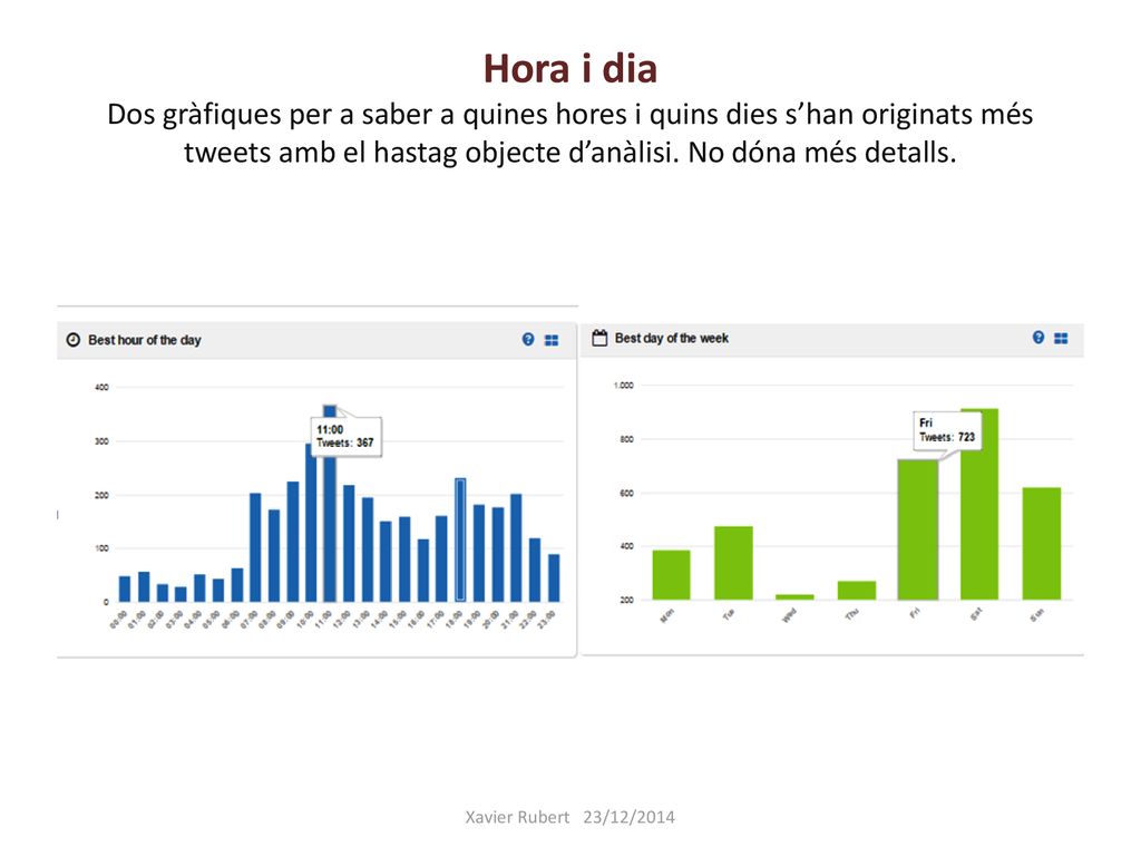 Hora i dia Dos gràfiques per a saber a quines hores i quins dies s’han originats més tweets amb el hastag objecte d’anàlisi. No dóna més detalls.