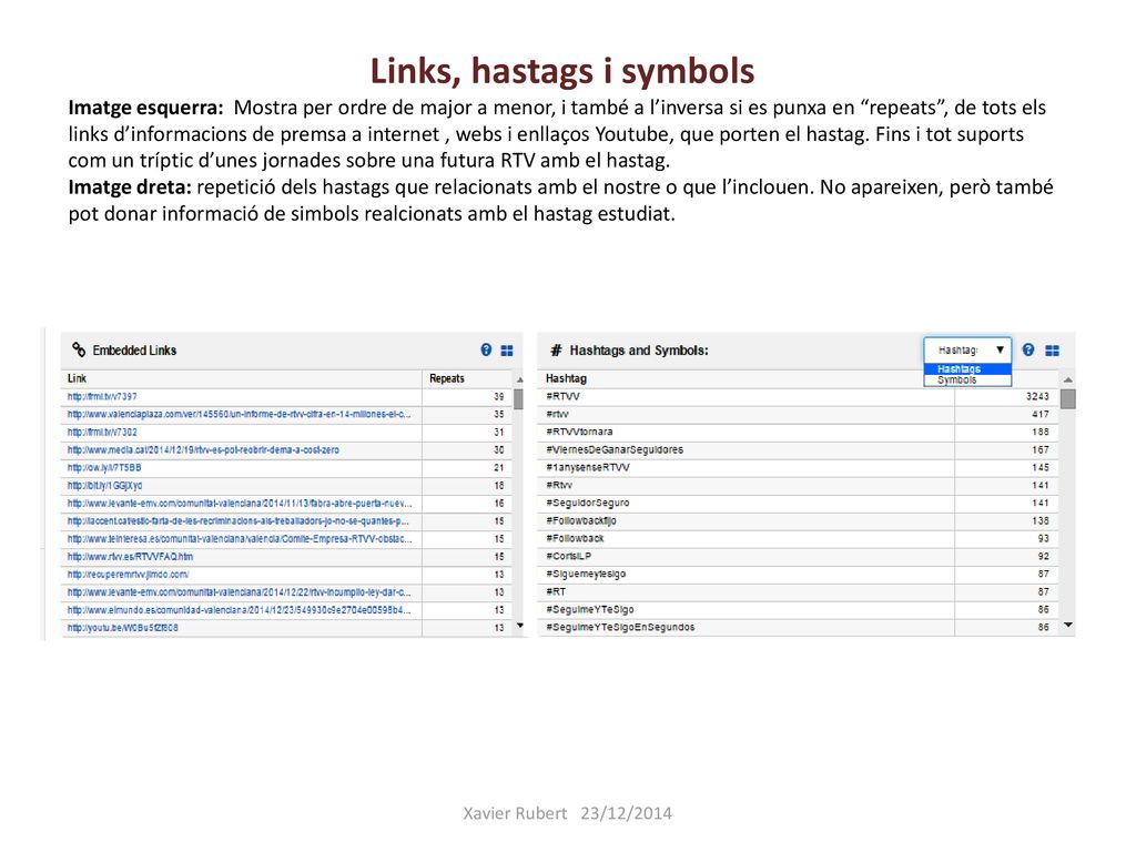 Links, hastags i symbols Imatge esquerra: Mostra per ordre de major a menor, i també a l’inversa si es punxa en repeats , de tots els links d’informacions de premsa a internet , webs i enllaços Youtube, que porten el hastag. Fins i tot suports com un tríptic d’unes jornades sobre una futura RTV amb el hastag. Imatge dreta: repetició dels hastags que relacionats amb el nostre o que l’inclouen. No apareixen, però també pot donar informació de simbols realcionats amb el hastag estudiat.