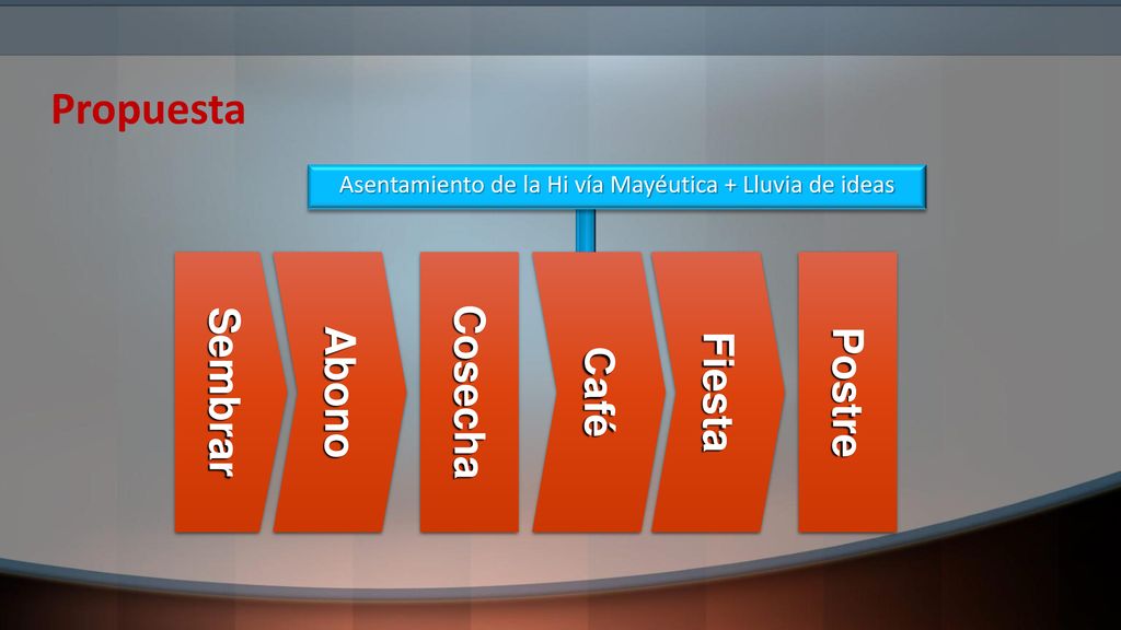 Asentamiento de la Hi vía Mayéutica + Lluvia de ideas