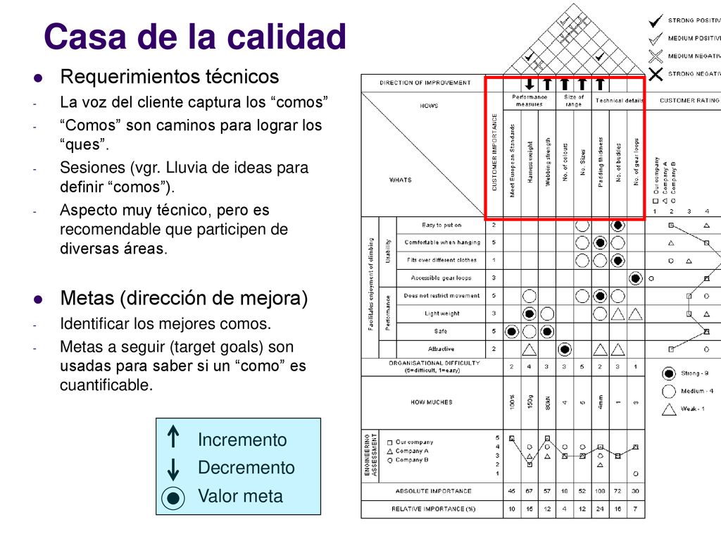 Casa de la calidad Requerimientos técnicos Metas (dirección de mejora)