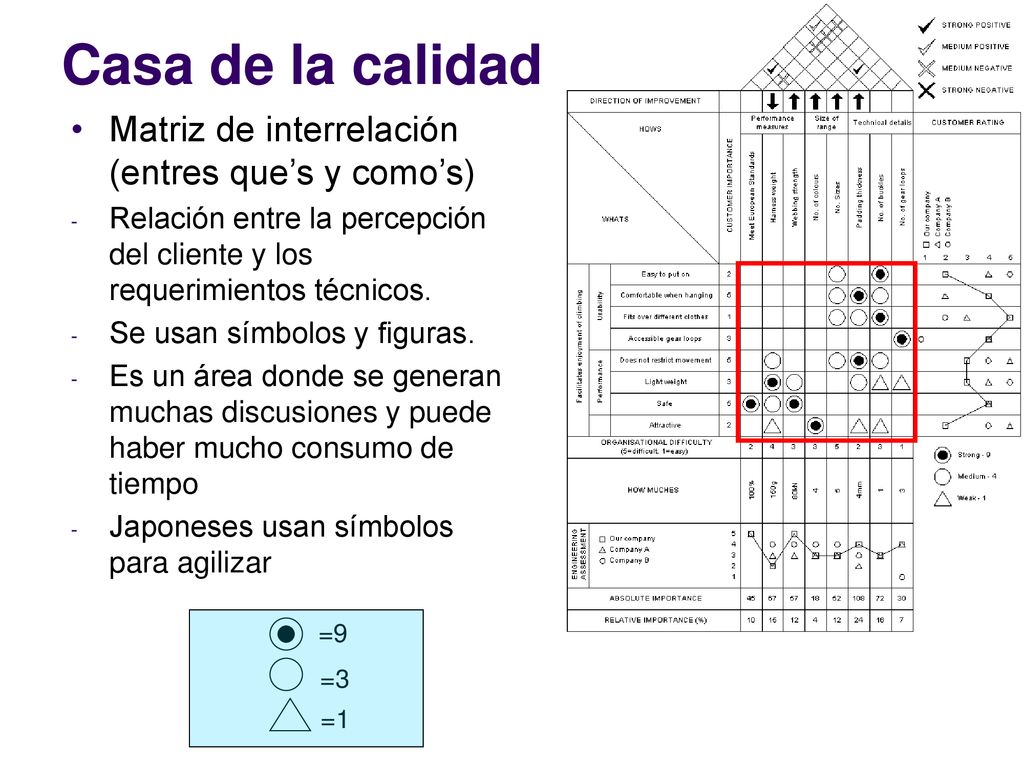 Casa de la calidad Matriz de interrelación (entres que’s y como’s)