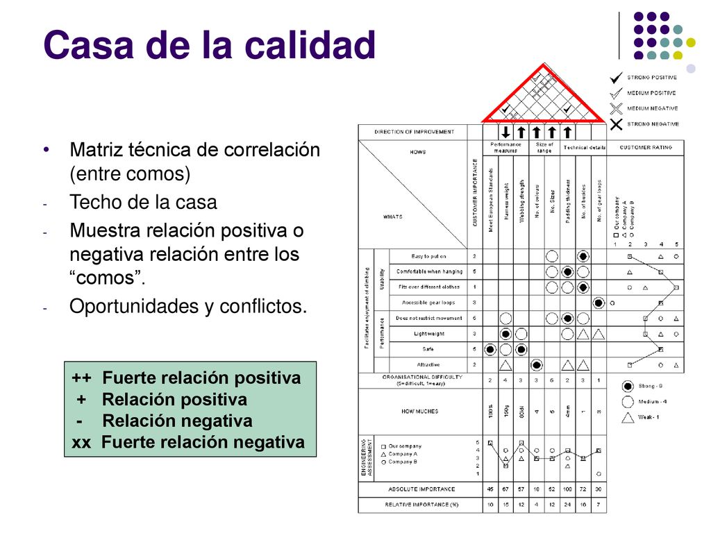 Casa de la calidad Matriz técnica de correlación (entre comos)