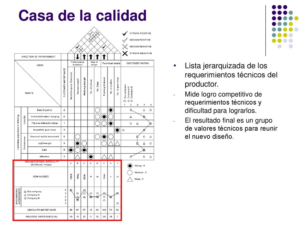 Casa de la calidad Lista jerarquizada de los requerimientos técnicos del productor.