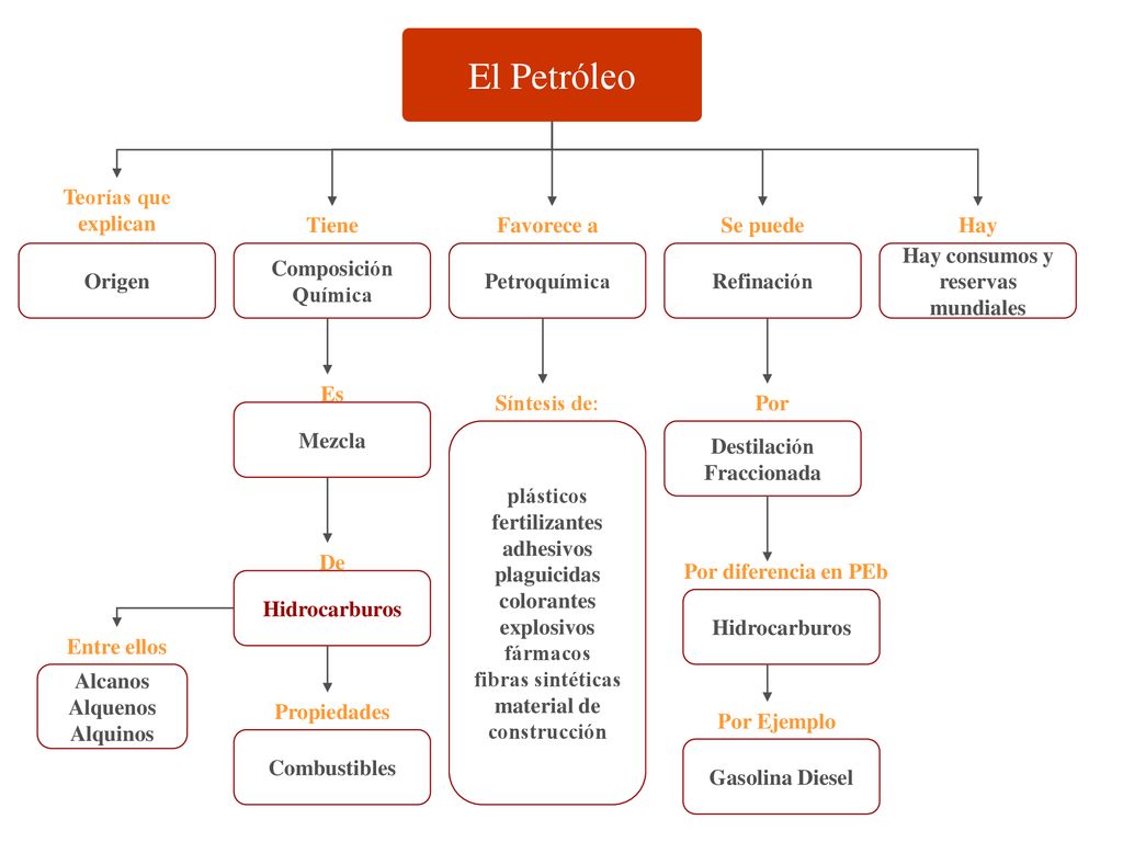 El Petróleo Teorías que explican Tiene Favorece a Se puede Hay Origen