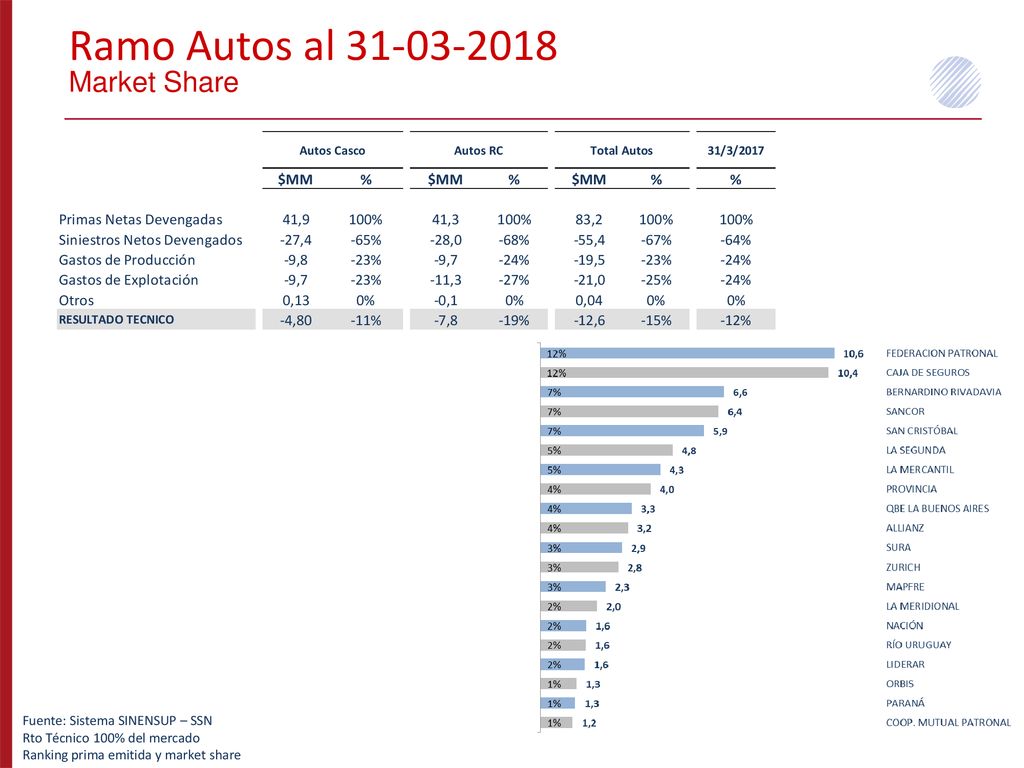 Ramo Autos al Market Share Fuente: Sistema SINENSUP – SSN
