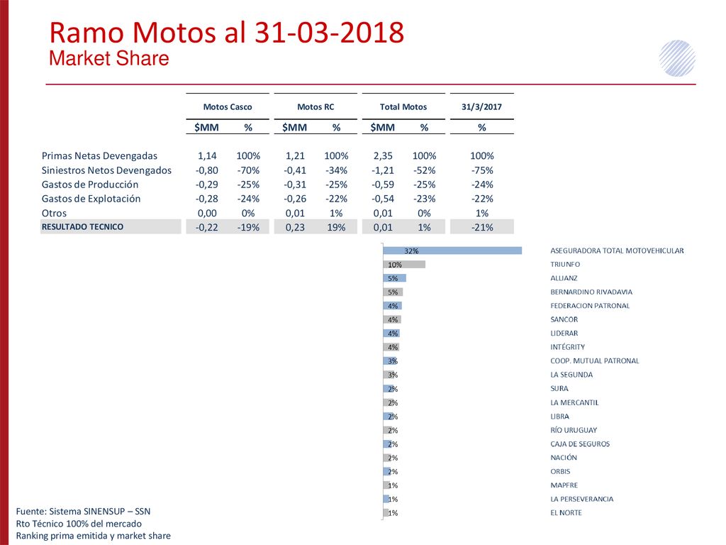 Ramo Motos al Market Share Fuente: Sistema SINENSUP – SSN