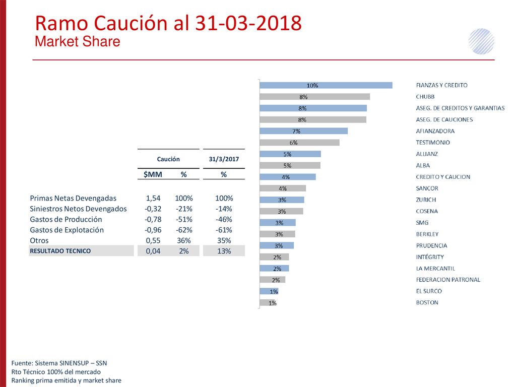 Ramo Caución al Market Share Fuente: Sistema SINENSUP – SSN