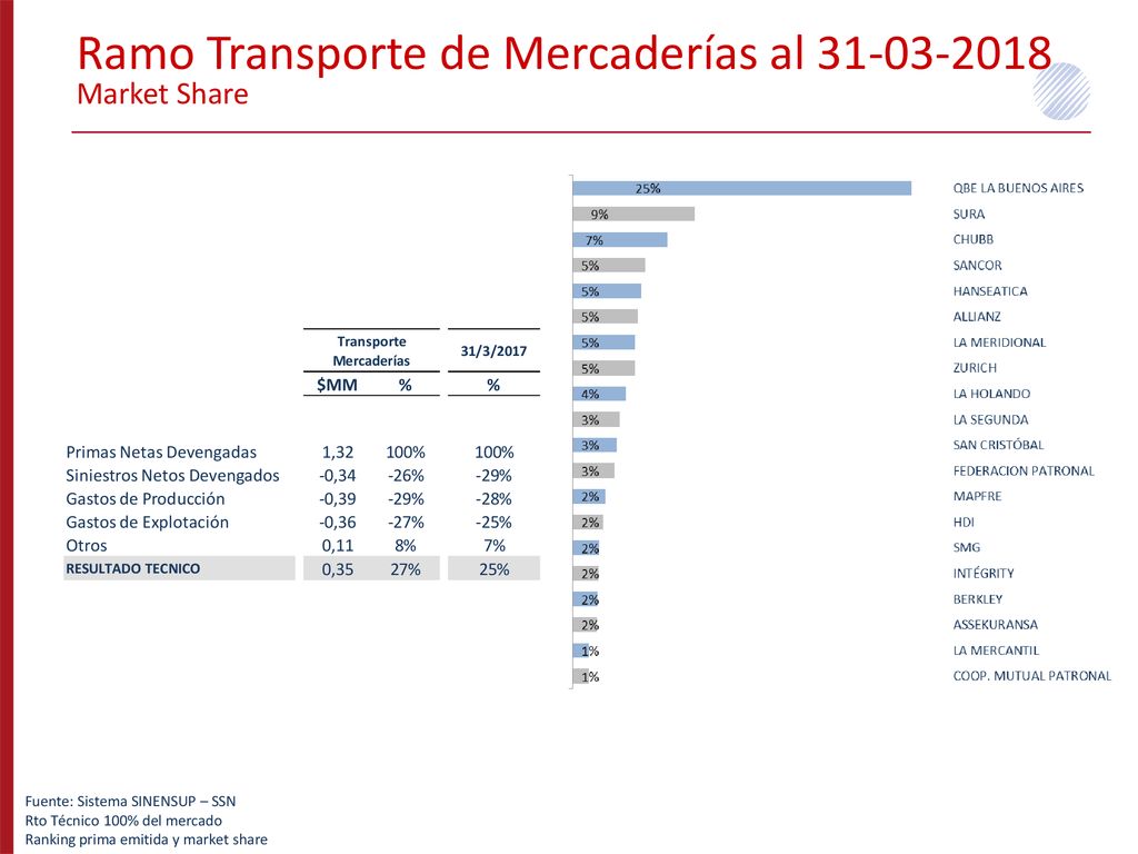 Ramo Transporte de Mercaderías al Market Share