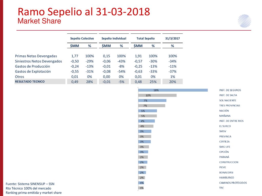 Ramo Sepelio al Market Share Fuente: Sistema SINENSUP – SSN