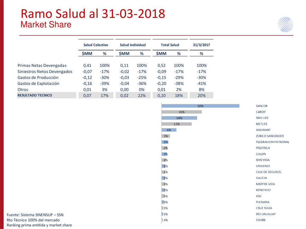 Ramo Salud al Market Share Fuente: Sistema SINENSUP – SSN