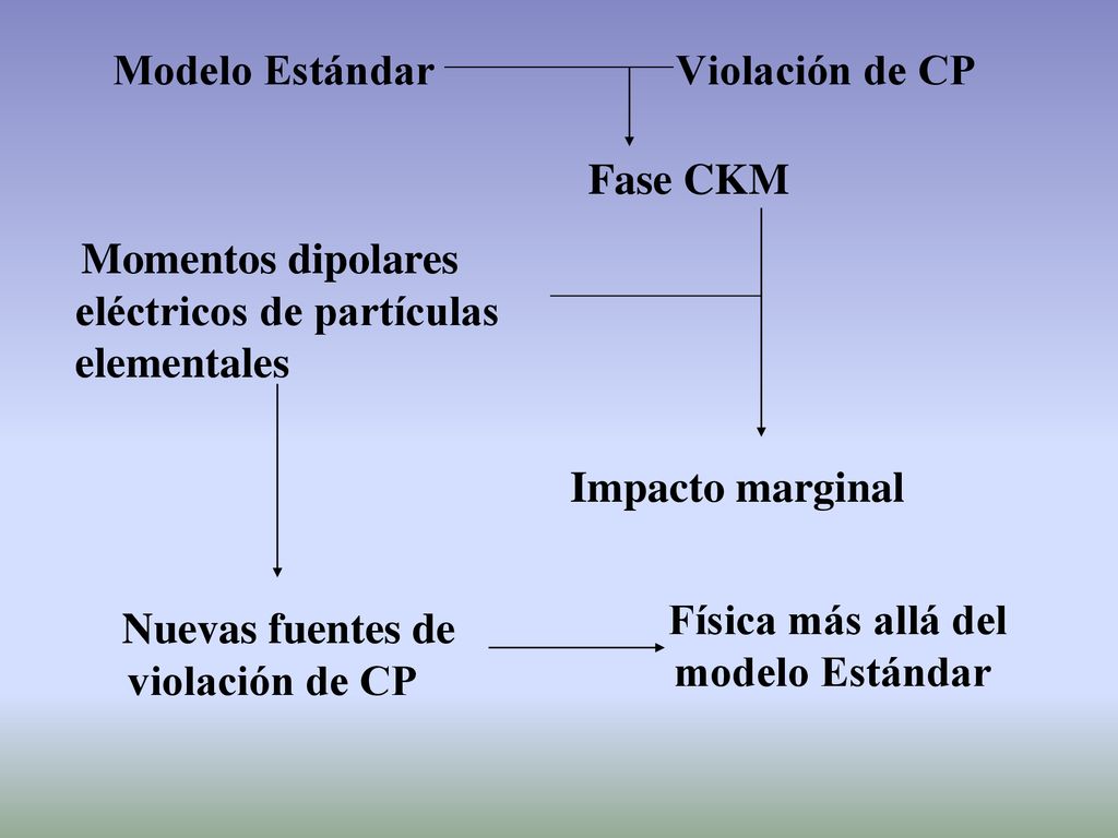 Modelo Estándar Violación de CP. Fase CKM. Momentos dipolares eléctricos de partículas elementales.
