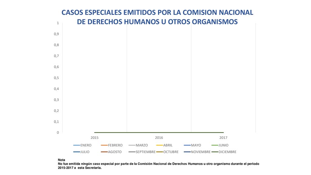 CASOS ESPECIALES EMITIDOS POR LA COMISION NACIONAL DE DERECHOS HUMANOS U OTROS ORGANISMOS