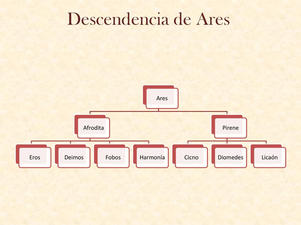 Descendencia de Ares Ares Afrodita Eros Deimos Fobos Harmonía Pirene