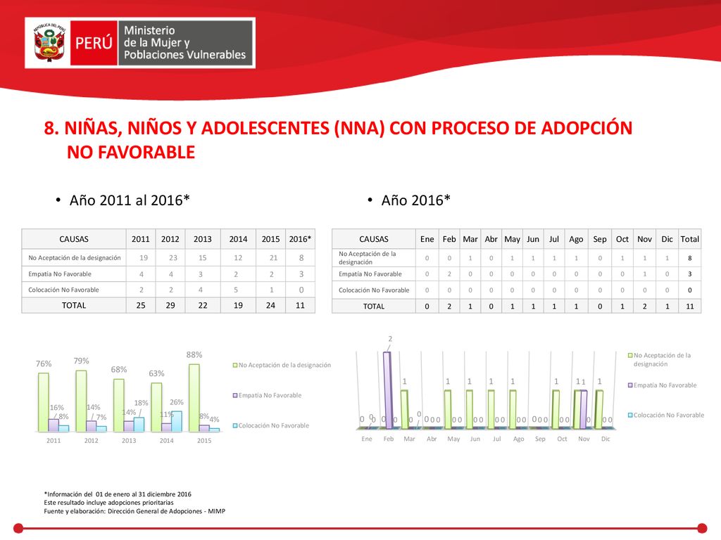 8. NIÑAS, NIÑOS Y ADOLESCENTES (NNA) CON PROCESO DE ADOPCIÓN NO FAVORABLE