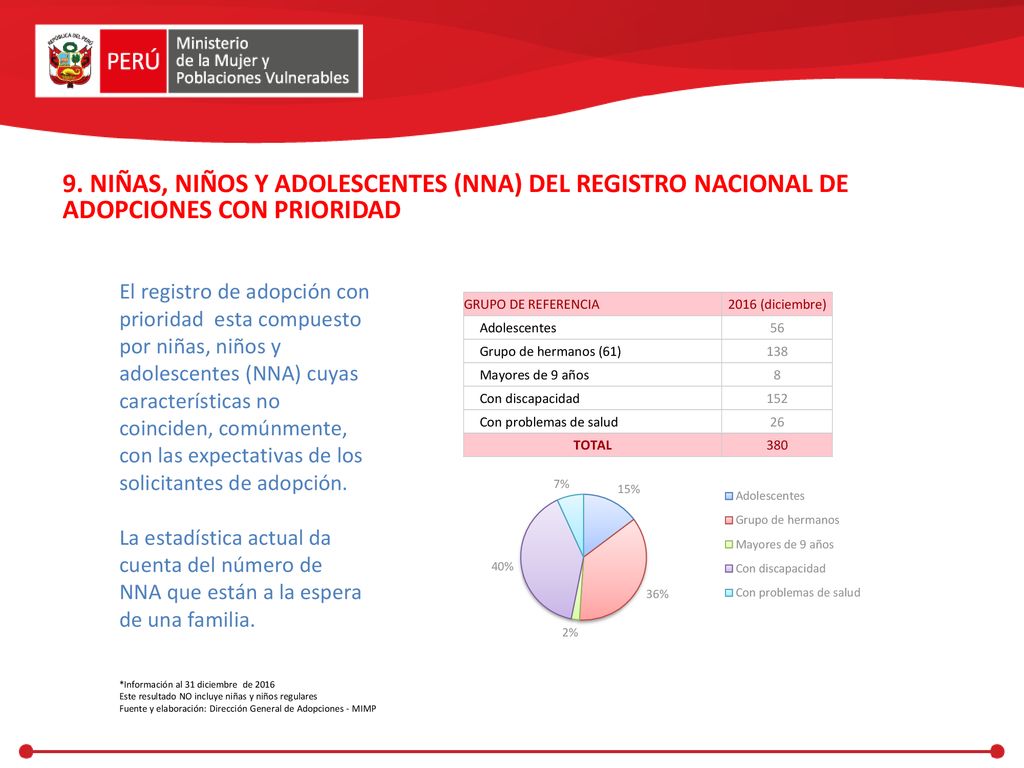 9. NIÑAS, NIÑOS Y ADOLESCENTES (NNA) DEL REGISTRO NACIONAL DE ADOPCIONES CON PRIORIDAD