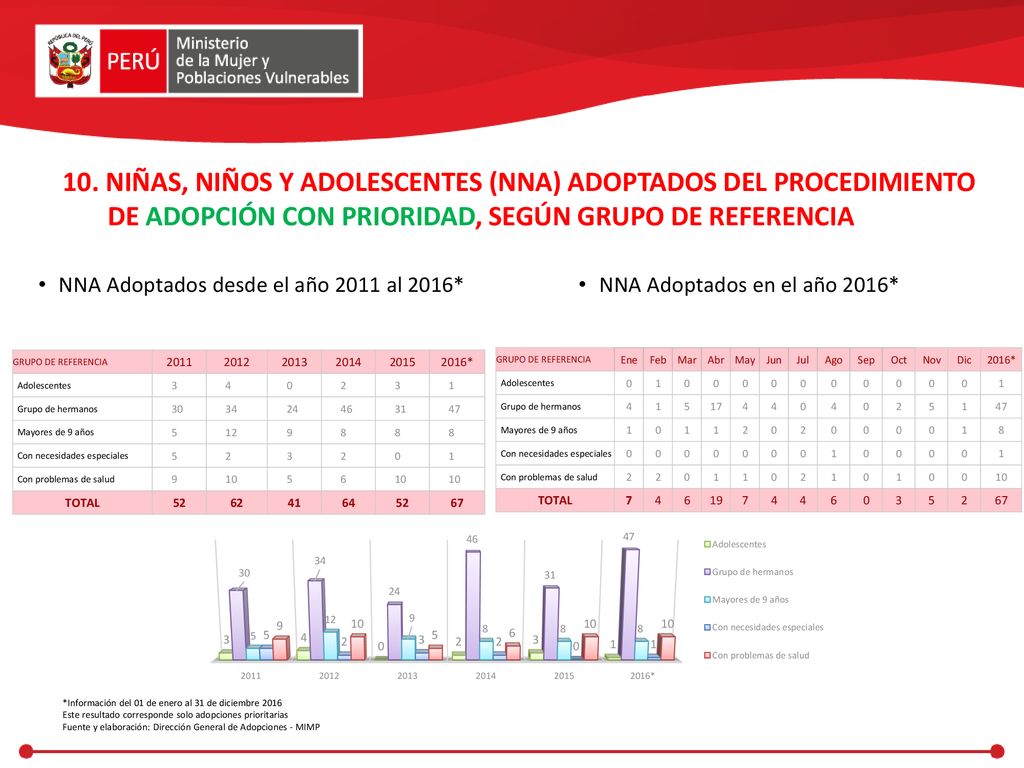 10. NIÑAS, NIÑOS Y ADOLESCENTES (NNA) ADOPTADOS DEL PROCEDIMIENTO DE ADOPCIÓN CON PRIORIDAD, SEGÚN GRUPO DE REFERENCIA