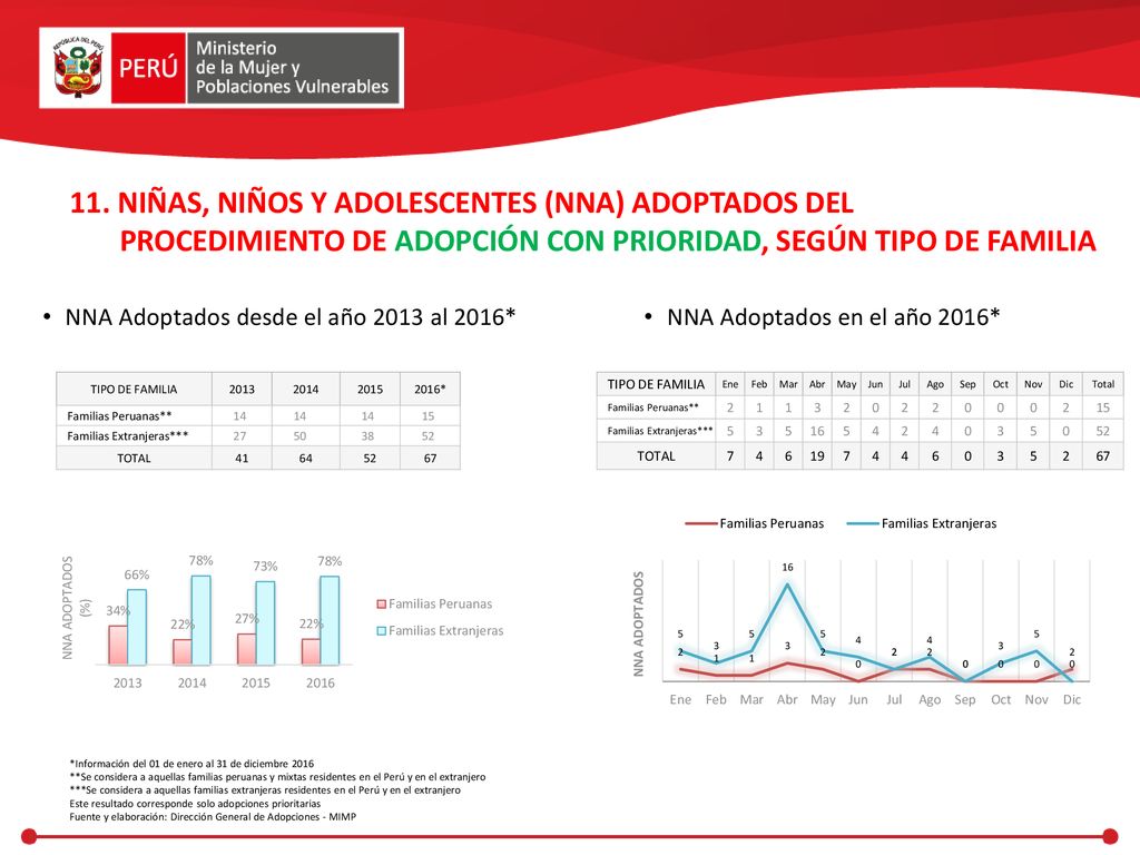 11. NIÑAS, NIÑOS Y ADOLESCENTES (NNA) ADOPTADOS DEL PROCEDIMIENTO DE ADOPCIÓN CON PRIORIDAD, SEGÚN TIPO DE FAMILIA