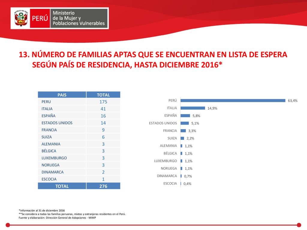 13. NÚMERO DE FAMILIAS APTAS QUE SE ENCUENTRAN EN LISTA DE ESPERA SEGÚN PAÍS DE RESIDENCIA, HASTA DICIEMBRE 2016*