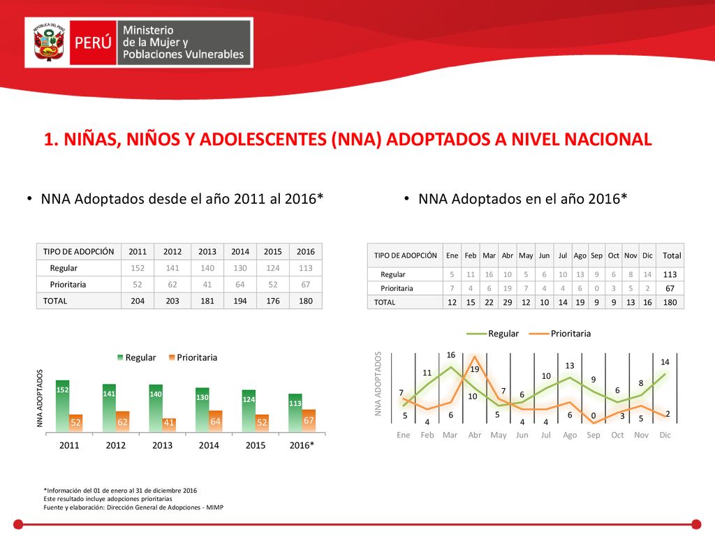 1. NIÑAS, NIÑOS Y ADOLESCENTES (NNA) ADOPTADOS A NIVEL NACIONAL