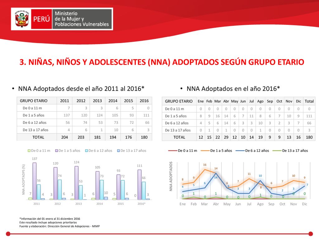 3. NIÑAS, NIÑOS Y ADOLESCENTES (NNA) ADOPTADOS SEGÚN GRUPO ETARIO