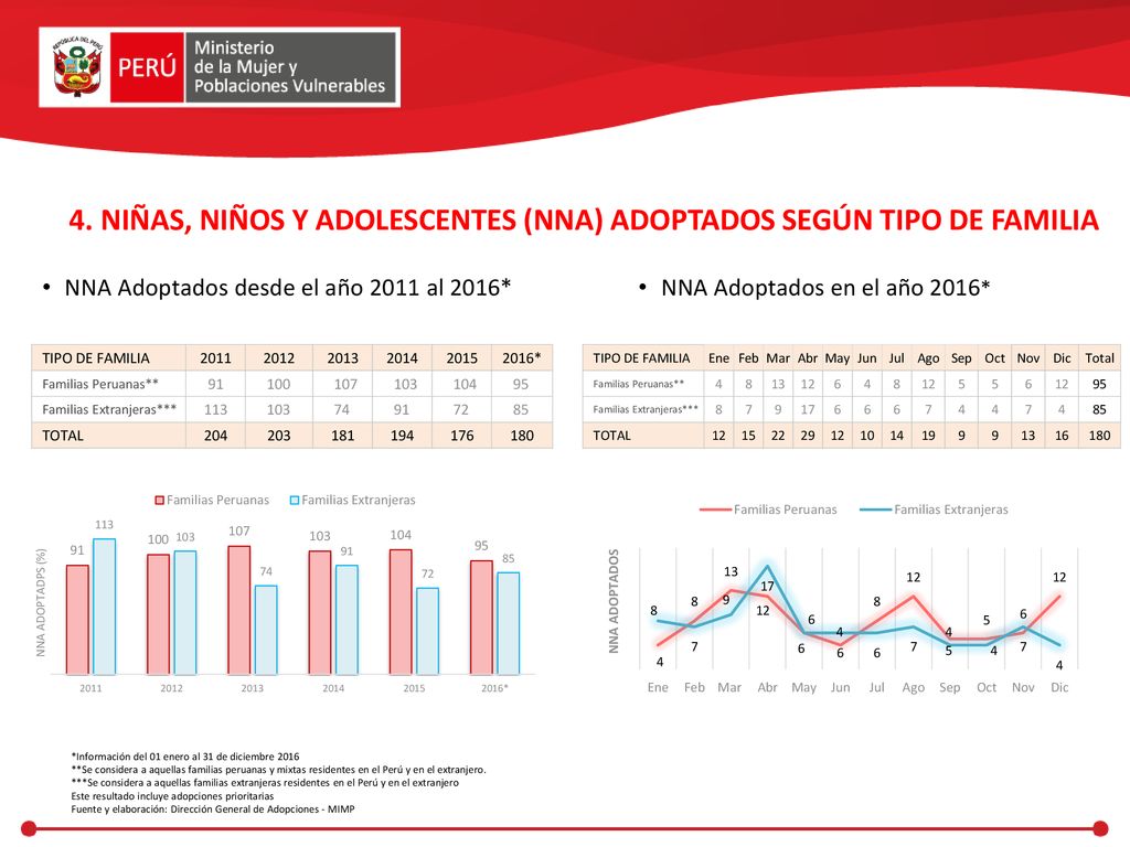 4. NIÑAS, NIÑOS Y ADOLESCENTES (NNA) ADOPTADOS SEGÚN TIPO DE FAMILIA