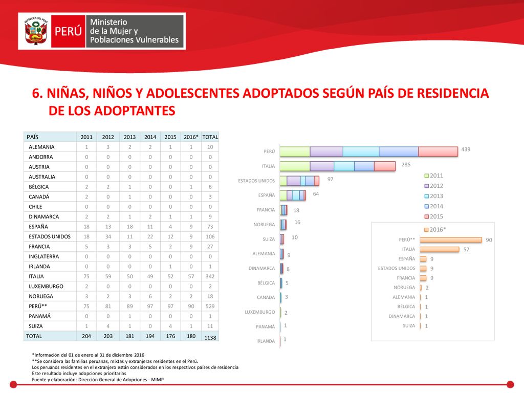 6. NIÑAS, NIÑOS Y ADOLESCENTES ADOPTADOS SEGÚN PAÍS DE RESIDENCIA DE LOS ADOPTANTES